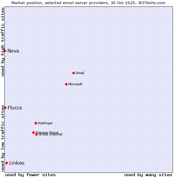 Market position of Linkeo vs. Fluccs vs. Nova