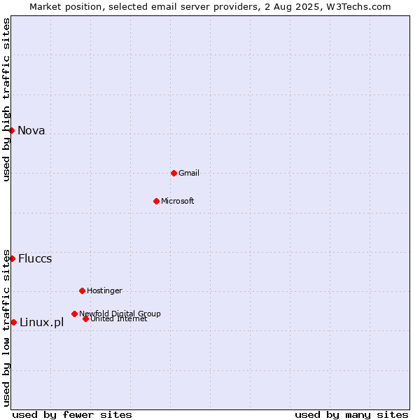 Market position of Linux.pl vs. Fluccs vs. Nova