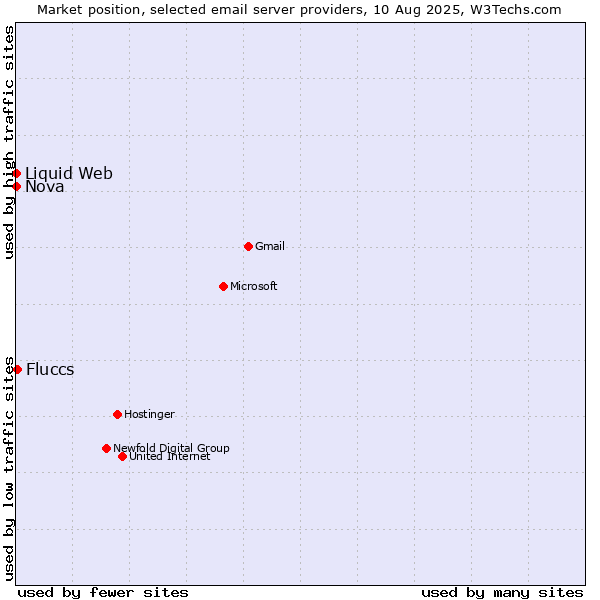 Market position of Fluccs vs. Nova vs. Liquid Web