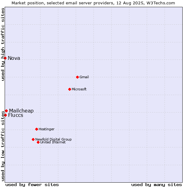 Market position of Mailcheap vs. Fluccs vs. Nova