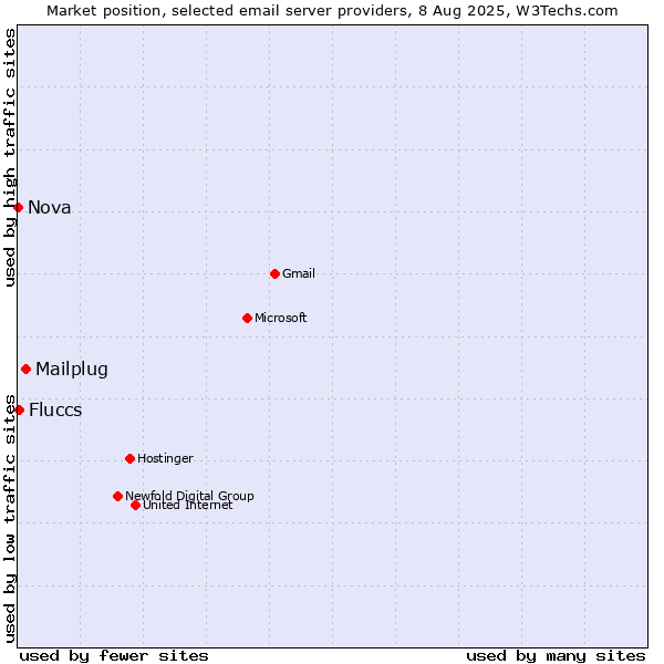 Market position of Mailplug vs. Fluccs vs. Nova