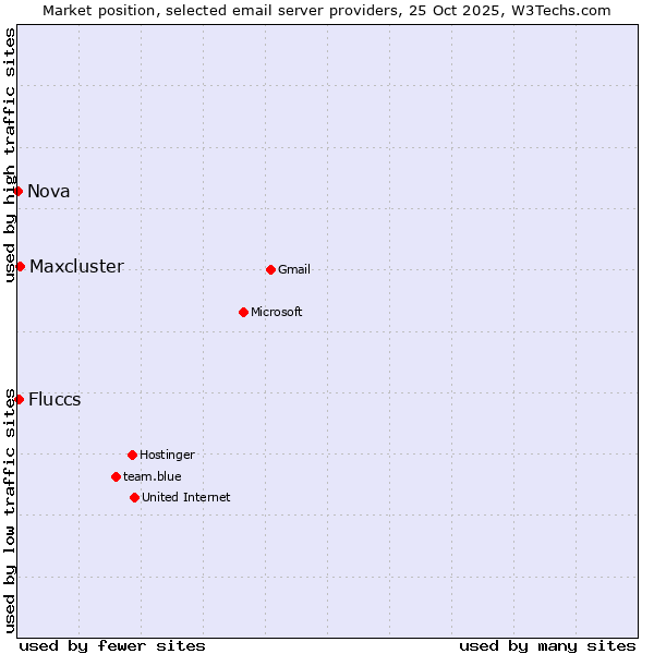 Market position of Maxcluster vs. Fluccs vs. Nova