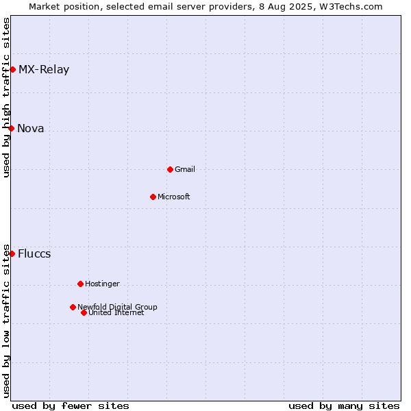 Market position of MX-Relay vs. Fluccs vs. Nova
