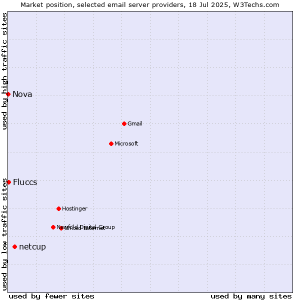 Market position of netcup vs. Fluccs vs. Nova