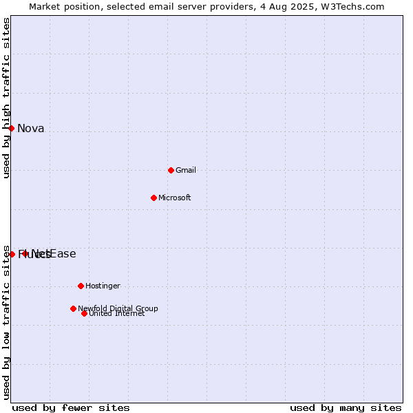 Market position of NetEase vs. Fluccs vs. Nova
