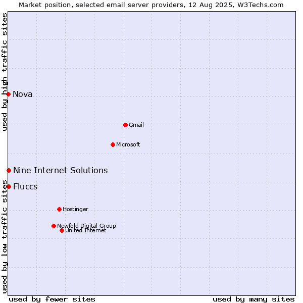 Market position of Nine Internet Solutions vs. Fluccs vs. Nova