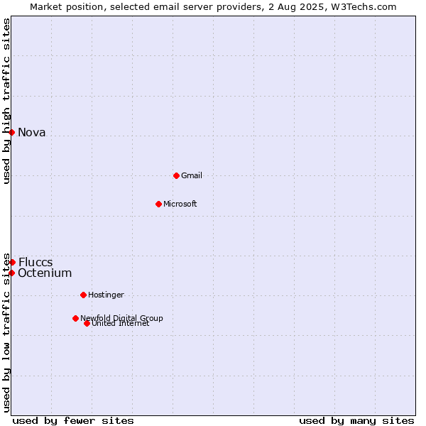 Market position of Fluccs vs. Nova vs. Octenium