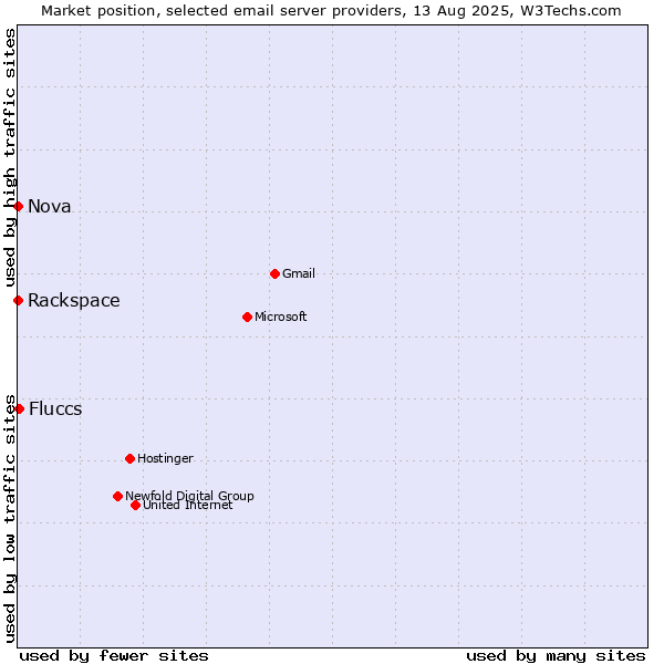 Market position of Fluccs vs. Rackspace vs. Nova