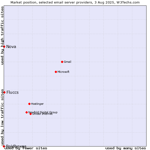 Market position of Fluccs vs. Nova vs. Raidboxes
