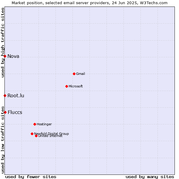 Market position of Fluccs vs. Root.lu vs. Nova