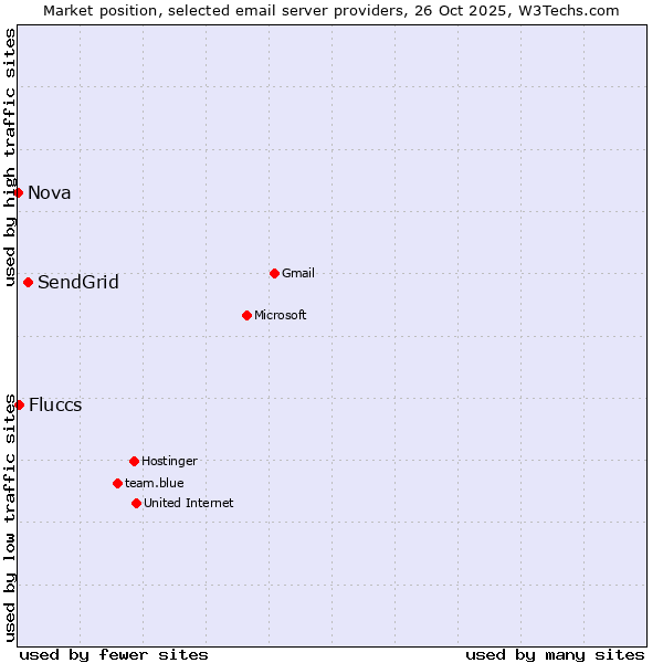Market position of SendGrid vs. Fluccs vs. Nova