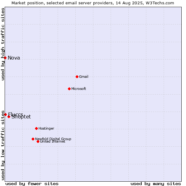 Market position of Shoptet vs. Fluccs vs. Nova