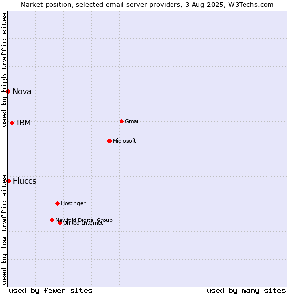 Market position of IBM vs. Fluccs vs. Nova