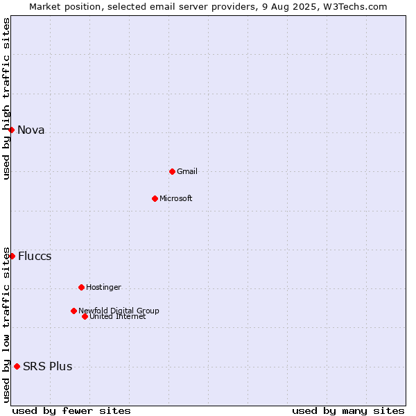 Market position of SRS Plus vs. Fluccs vs. Nova