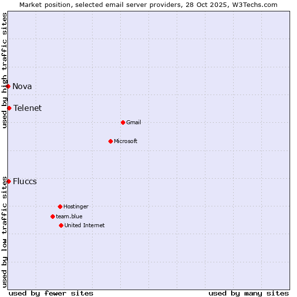 Market position of Telenet vs. Fluccs vs. Nova