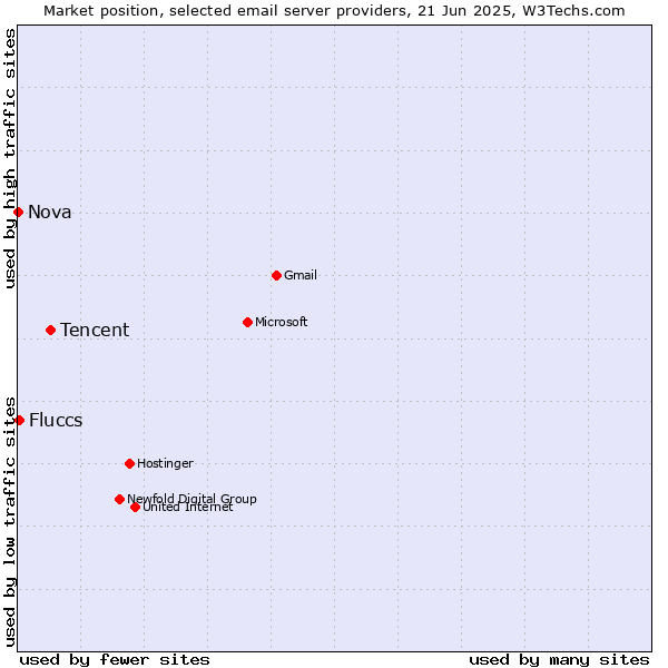 Market position of Tencent vs. Fluccs vs. Nova