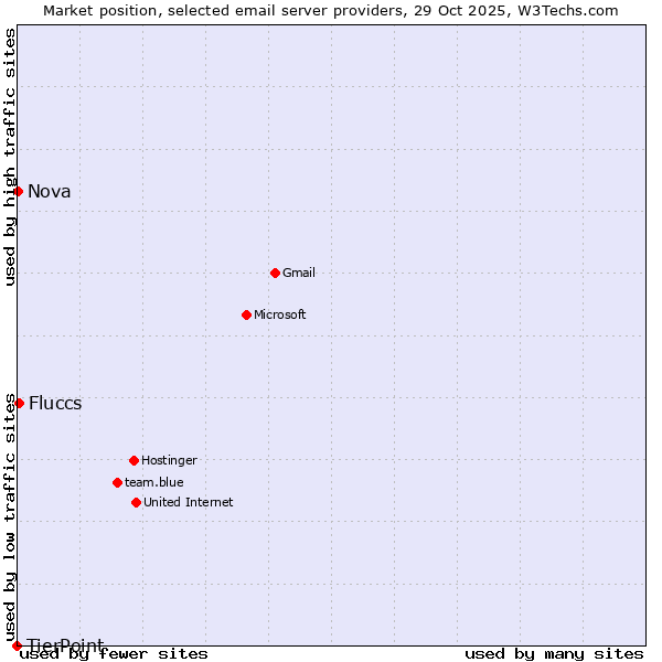 Market position of Fluccs vs. Nova vs. TierPoint
