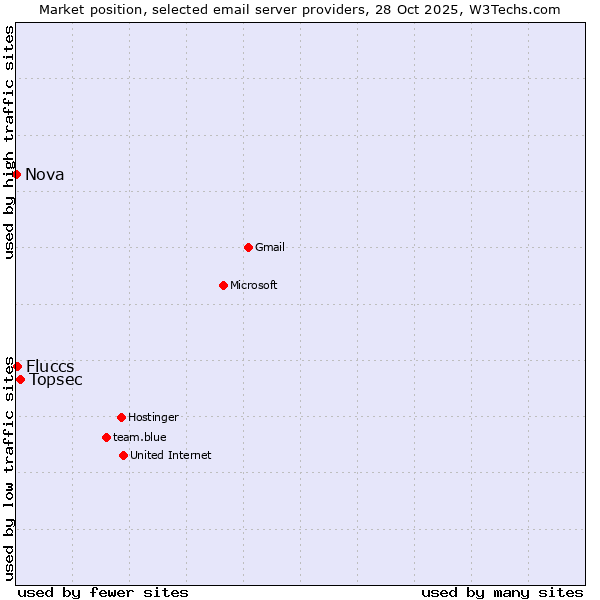 Market position of Topsec vs. Fluccs vs. Nova