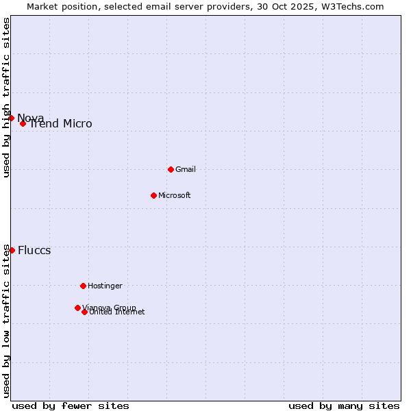 Market position of Trend Micro vs. Fluccs vs. Nova