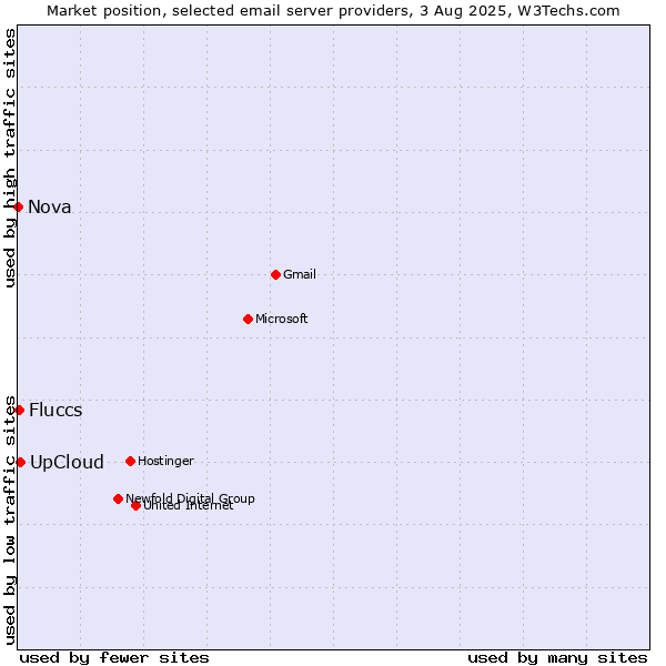 Market position of UpCloud vs. Fluccs vs. Nova