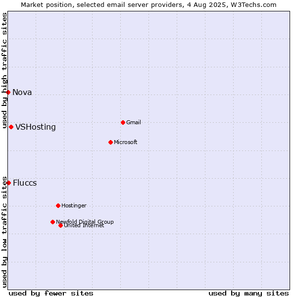 Market position of VSHosting vs. Fluccs vs. Nova
