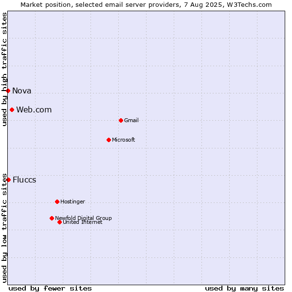 Market position of Web.com vs. Fluccs vs. Nova
