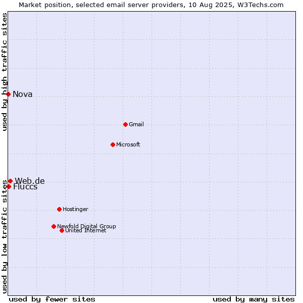 Market position of Web.de vs. Fluccs vs. Nova