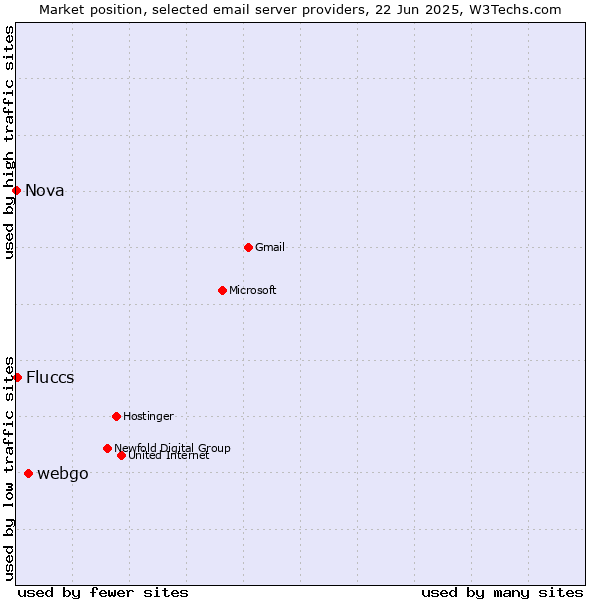 Market position of webgo vs. Fluccs vs. Nova