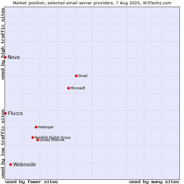 Market position of Webnode vs. Fluccs vs. Nova
