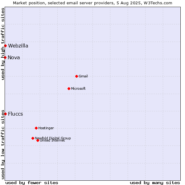 Market position of Fluccs vs. Webzilla vs. Nova