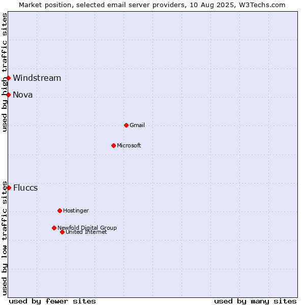 Market position of Fluccs vs. Nova vs. Windstream