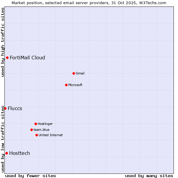 Market position of FortiMail Cloud vs. Hosttech vs. Fluccs