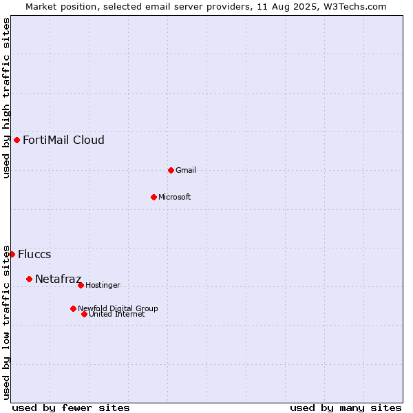 Market position of Netafraz vs. FortiMail Cloud vs. Fluccs