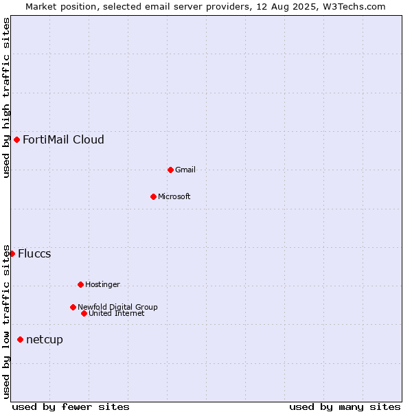 Market position of netcup vs. FortiMail Cloud vs. Fluccs
