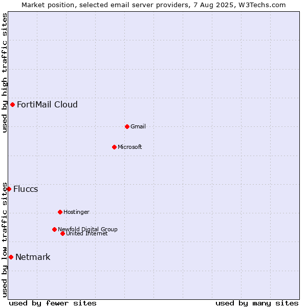Market position of FortiMail Cloud vs. Netmark vs. Fluccs