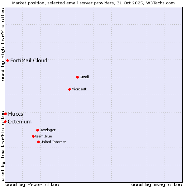 Market position of FortiMail Cloud vs. Fluccs vs. Octenium