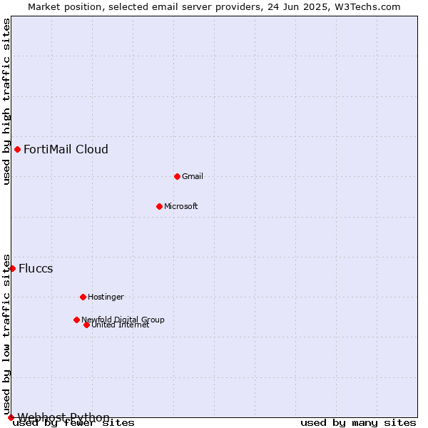 Market position of FortiMail Cloud vs. Fluccs vs. Webhost Python