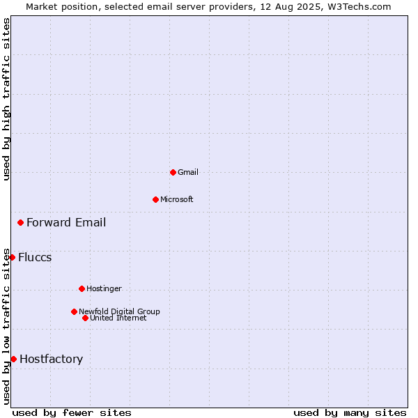 Market position of Forward Email vs. Hostfactory vs. Fluccs