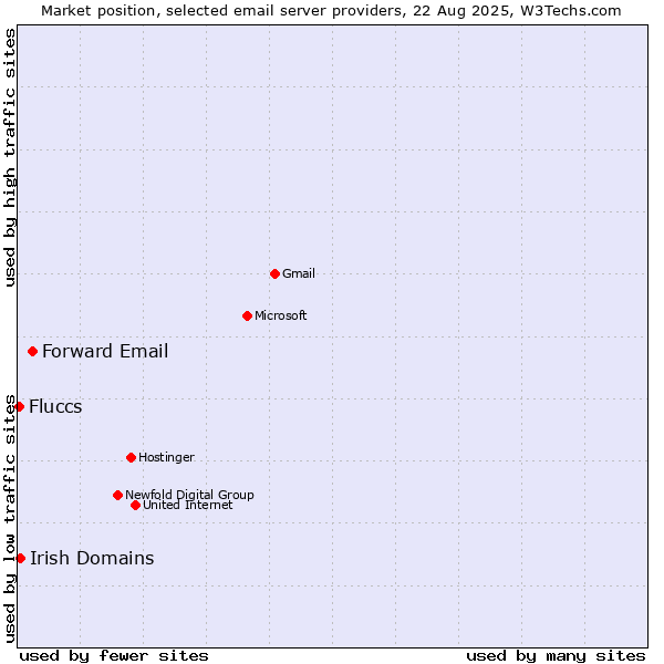 Market position of Forward Email vs. Irish Domains vs. Fluccs