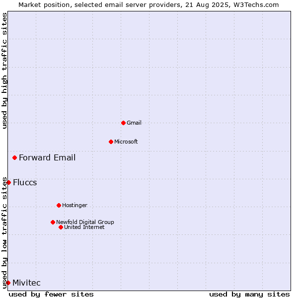Market position of Forward Email vs. Fluccs vs. Mivitec