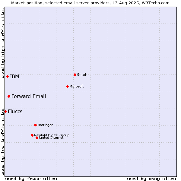 Market position of Forward Email vs. IBM vs. Fluccs
