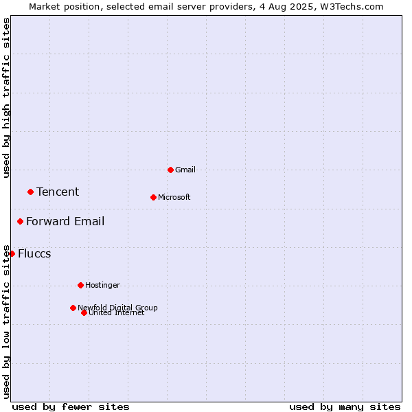 Market position of Tencent vs. Forward Email vs. Fluccs