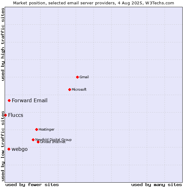 Market position of Forward Email vs. webgo vs. Fluccs