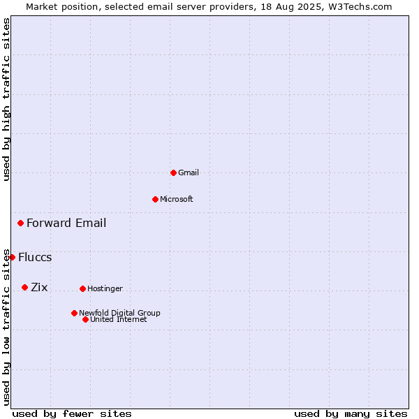 Market position of Zix vs. Forward Email vs. Fluccs