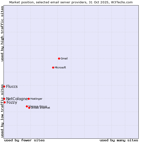 Market position of Fozzy vs. NetCologne vs. Fluccs