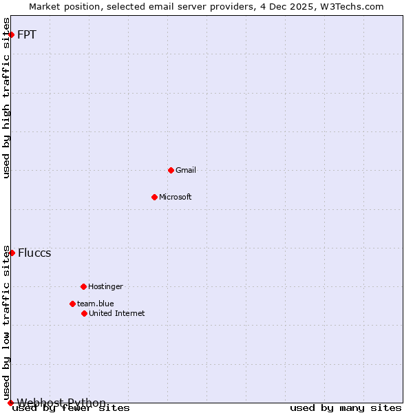Market position of Fluccs vs. FPT vs. Webhost Python