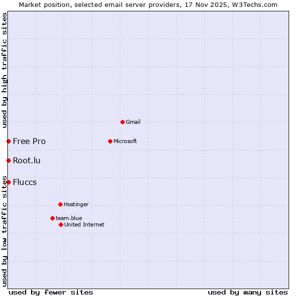 Market position of Free Pro vs. Fluccs vs. Root.lu