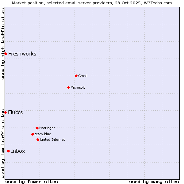 Market position of Inbox vs. Freshworks vs. Fluccs