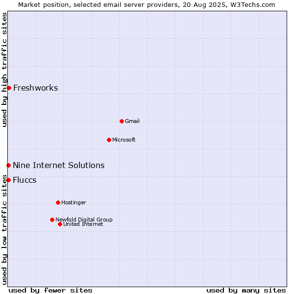 Market position of Freshworks vs. Nine Internet Solutions vs. Fluccs