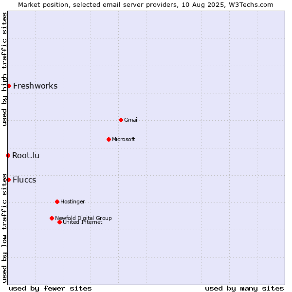 Market position of Freshworks vs. Fluccs vs. Root.lu